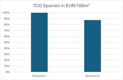 Spanien