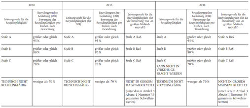 Kategorien für die Rezyklierbarkeit