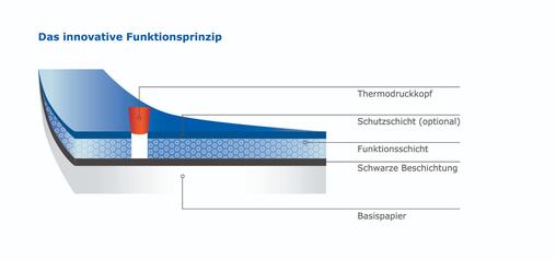 Aufbau Blue4est Thermopapieren