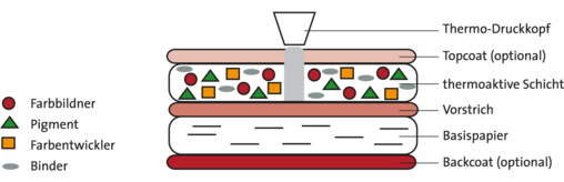 Aufbau von herkömmlichen Thermopapieren