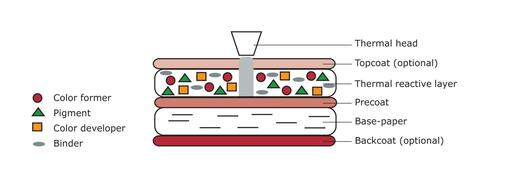 Composición de los papeles termicos tradicionales